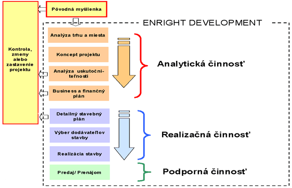 Zhrnutie nášho prístupu k projektom